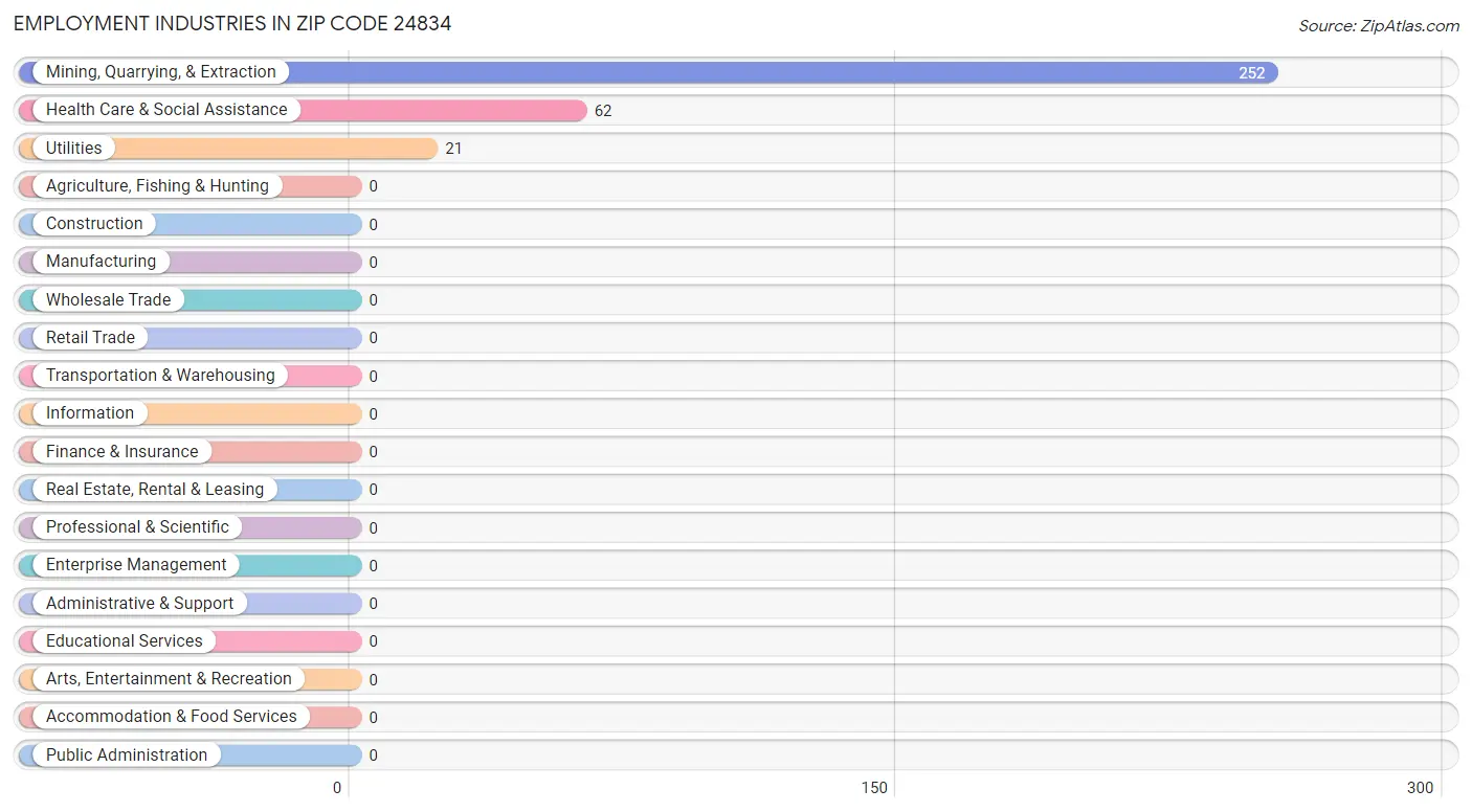 Employment Industries in Zip Code 24834