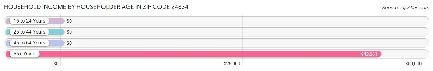 Household Income by Householder Age in Zip Code 24834