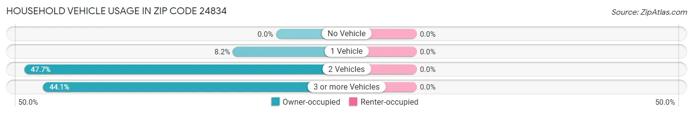 Household Vehicle Usage in Zip Code 24834