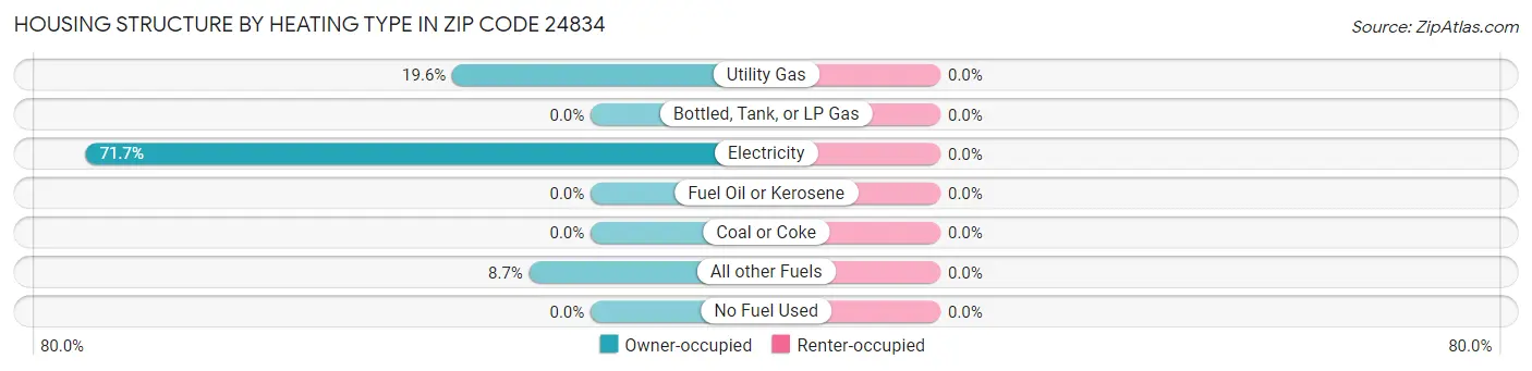 Housing Structure by Heating Type in Zip Code 24834