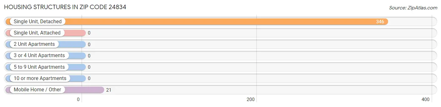 Housing Structures in Zip Code 24834