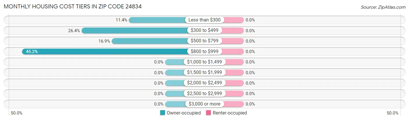 Monthly Housing Cost Tiers in Zip Code 24834