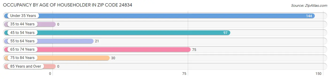 Occupancy by Age of Householder in Zip Code 24834