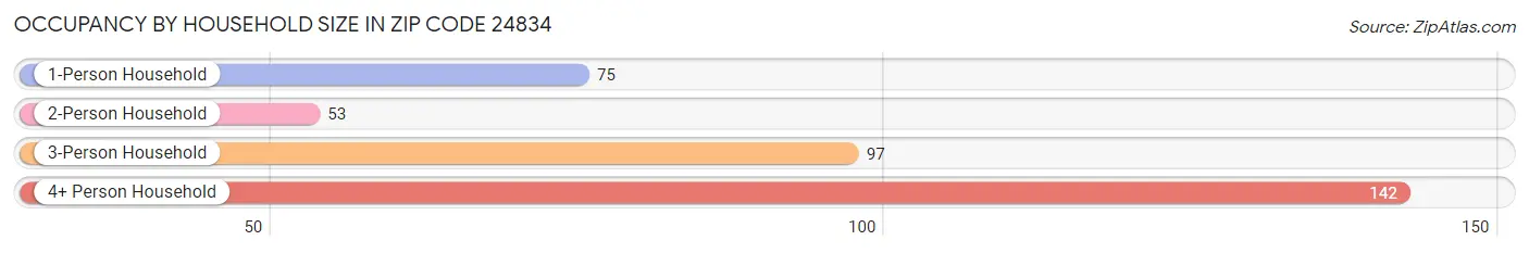 Occupancy by Household Size in Zip Code 24834
