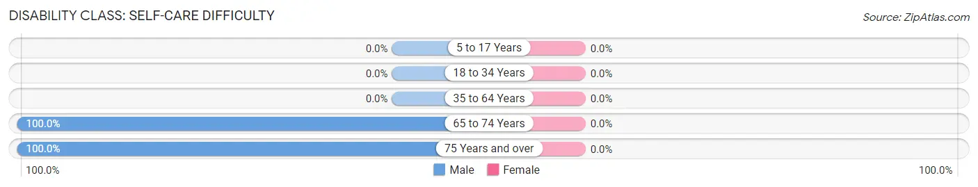 Disability in Zip Code 24834: <span>Self-Care Difficulty</span>