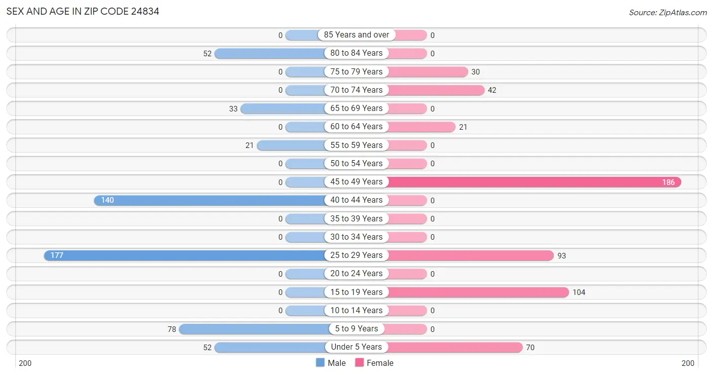 Sex and Age in Zip Code 24834