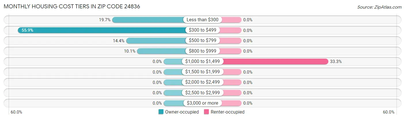 Monthly Housing Cost Tiers in Zip Code 24836