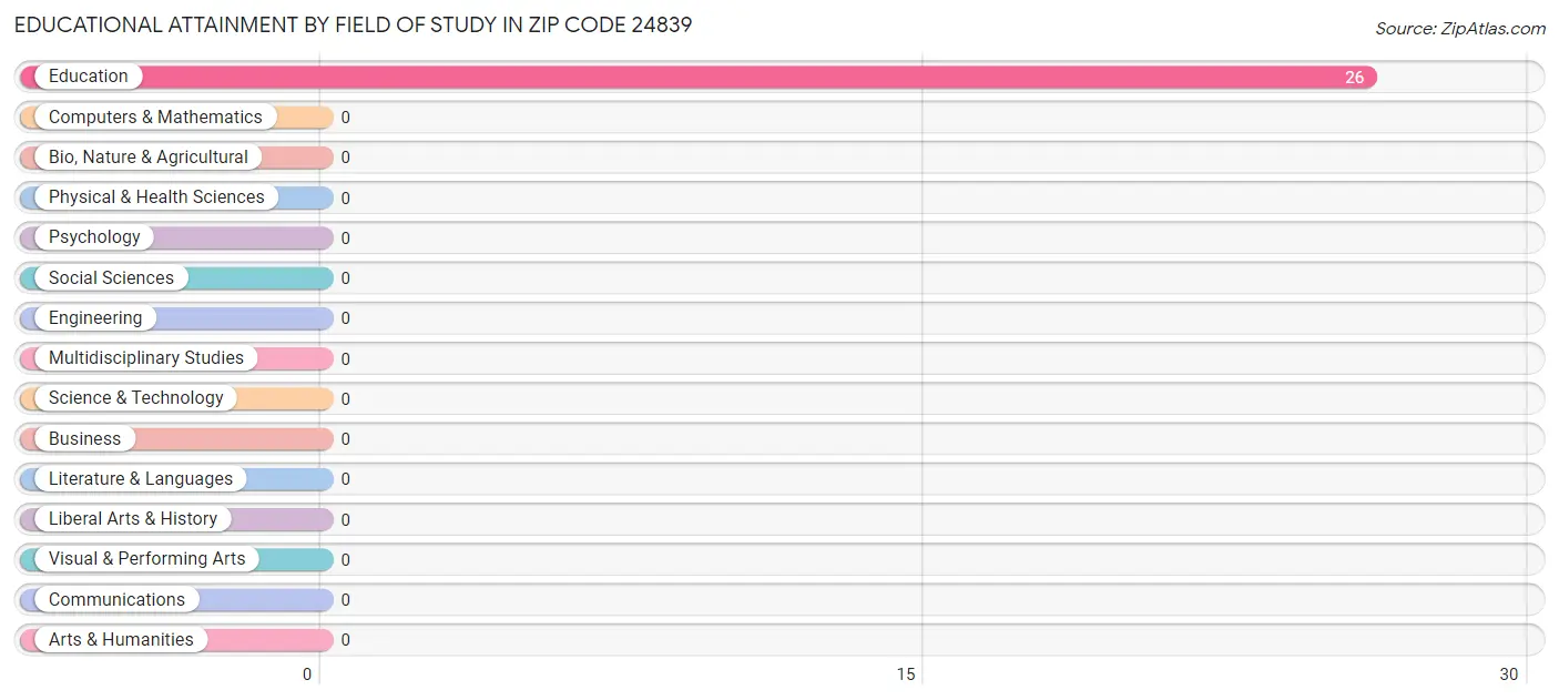 Educational Attainment by Field of Study in Zip Code 24839