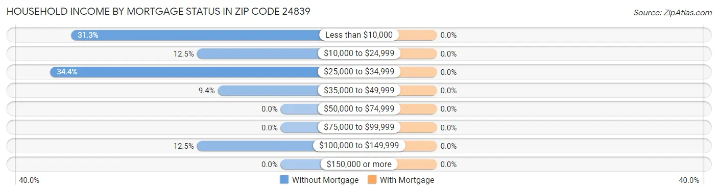 Household Income by Mortgage Status in Zip Code 24839