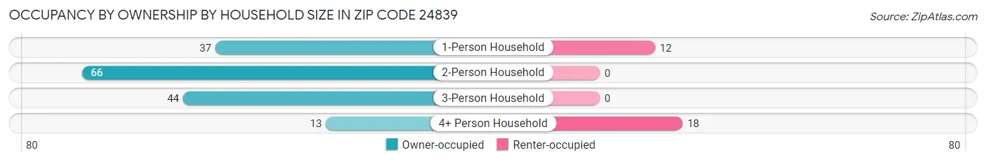 Occupancy by Ownership by Household Size in Zip Code 24839
