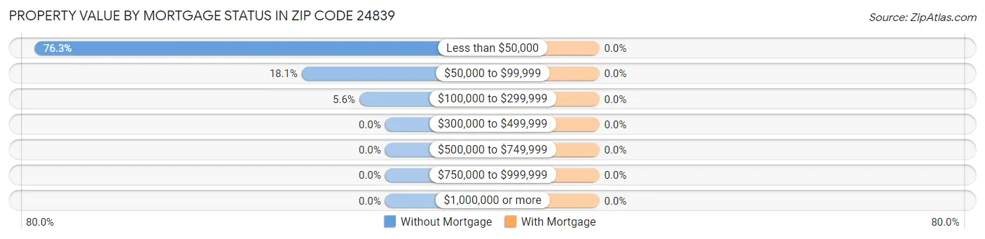 Property Value by Mortgage Status in Zip Code 24839