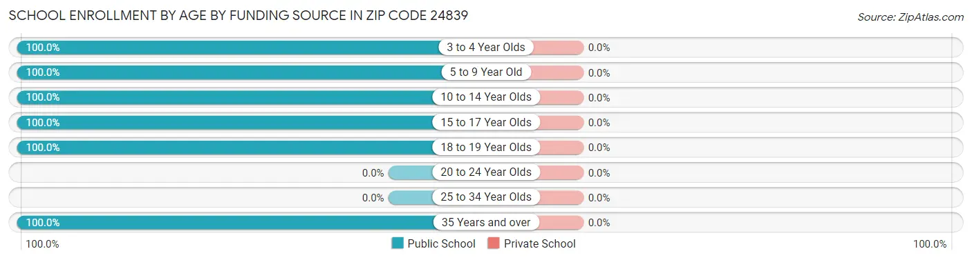 School Enrollment by Age by Funding Source in Zip Code 24839