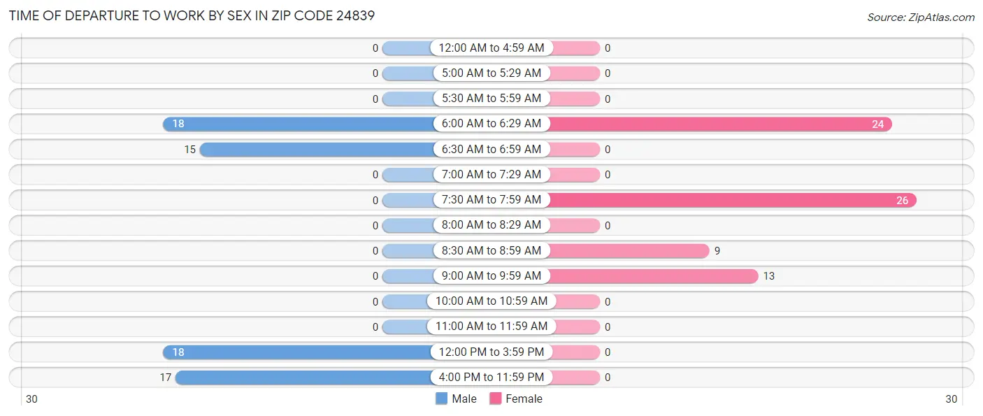 Time of Departure to Work by Sex in Zip Code 24839