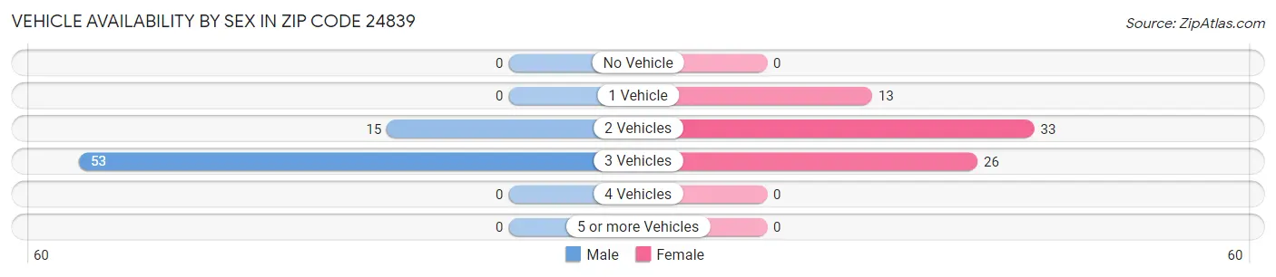 Vehicle Availability by Sex in Zip Code 24839