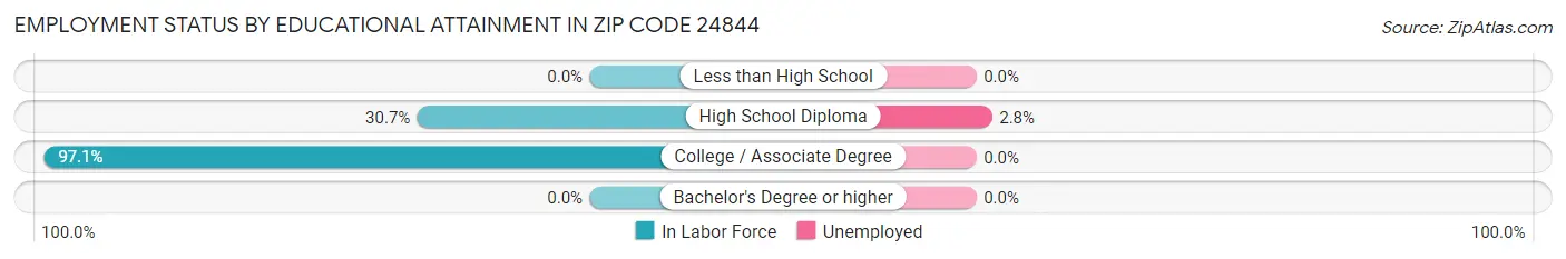Employment Status by Educational Attainment in Zip Code 24844