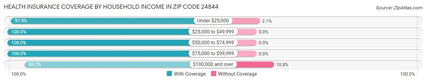 Health Insurance Coverage by Household Income in Zip Code 24844