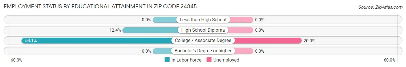 Employment Status by Educational Attainment in Zip Code 24845