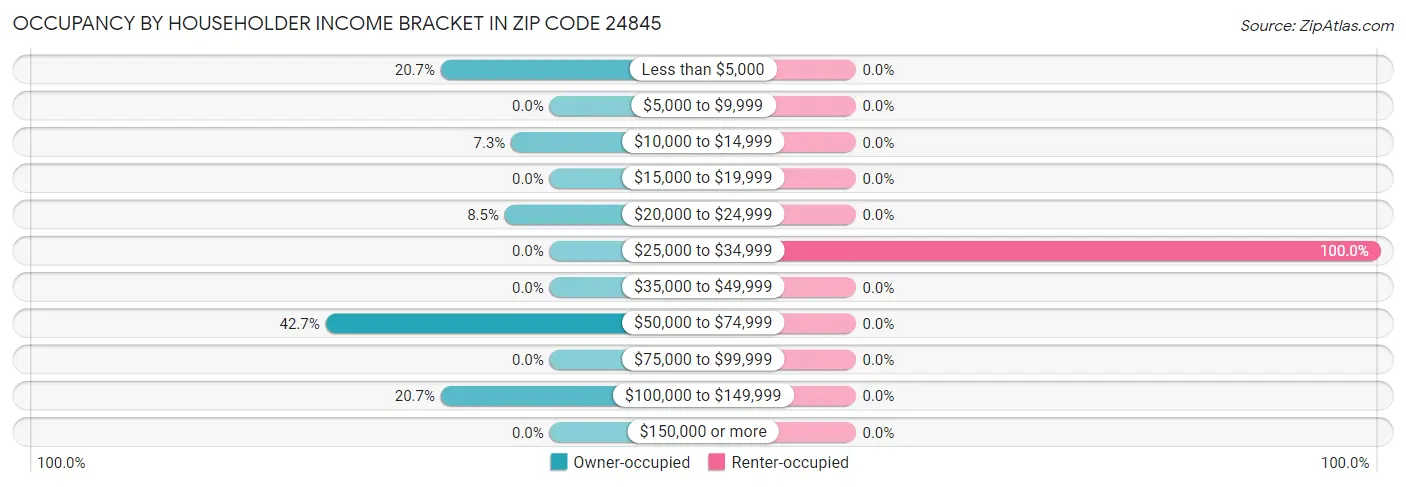 Occupancy by Householder Income Bracket in Zip Code 24845