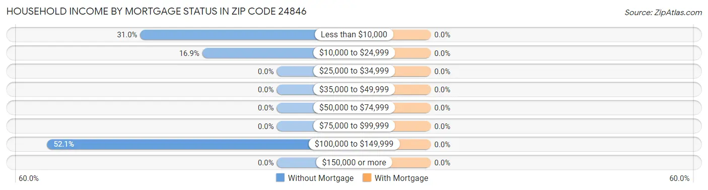 Household Income by Mortgage Status in Zip Code 24846