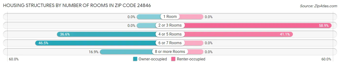 Housing Structures by Number of Rooms in Zip Code 24846