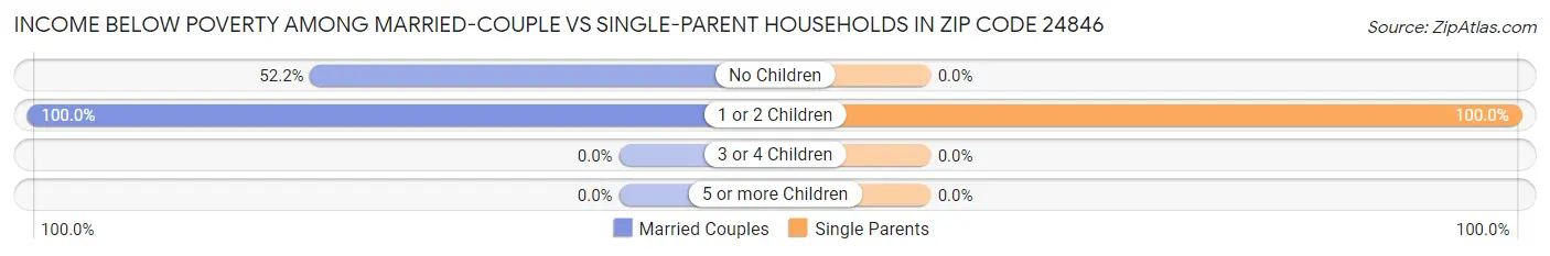 Income Below Poverty Among Married-Couple vs Single-Parent Households in Zip Code 24846