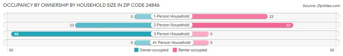 Occupancy by Ownership by Household Size in Zip Code 24846