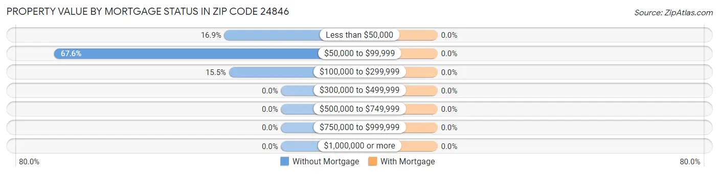 Property Value by Mortgage Status in Zip Code 24846