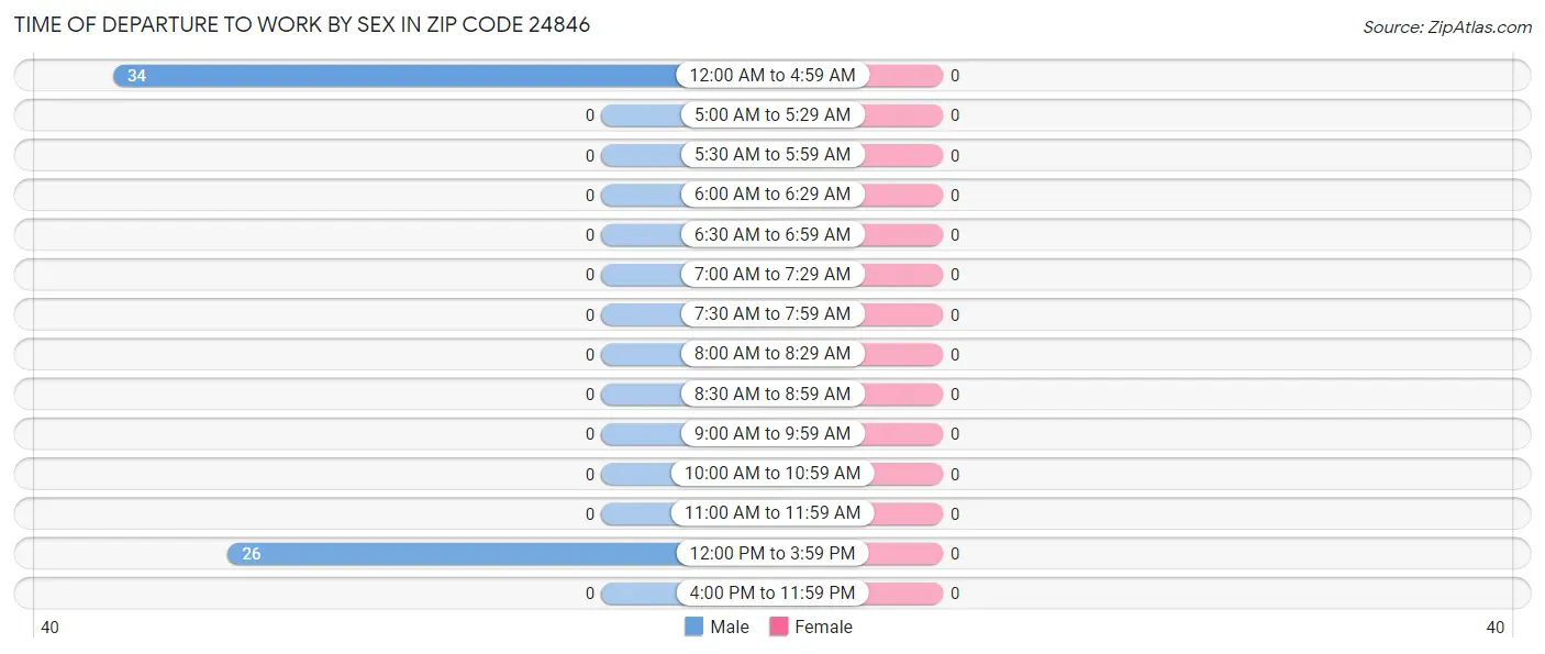 Time of Departure to Work by Sex in Zip Code 24846