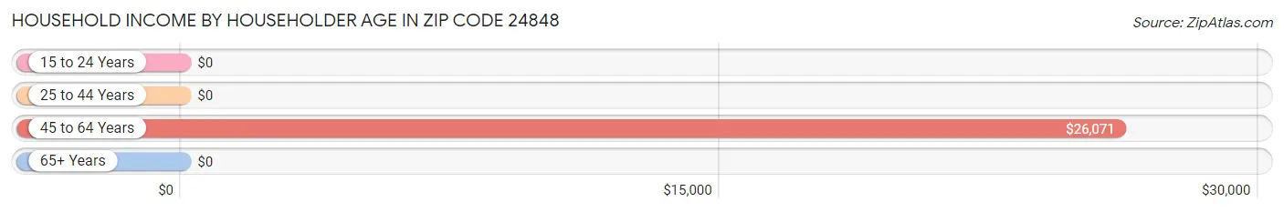 Household Income by Householder Age in Zip Code 24848