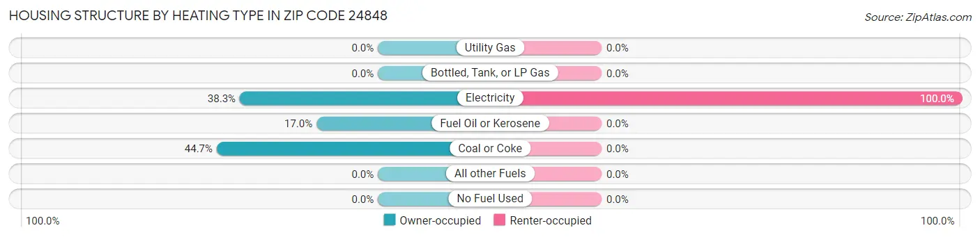 Housing Structure by Heating Type in Zip Code 24848