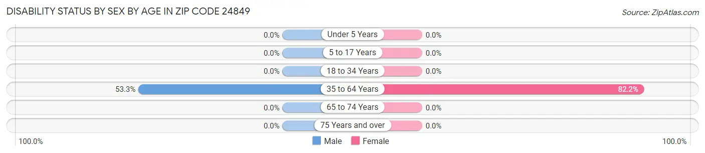 Disability Status by Sex by Age in Zip Code 24849