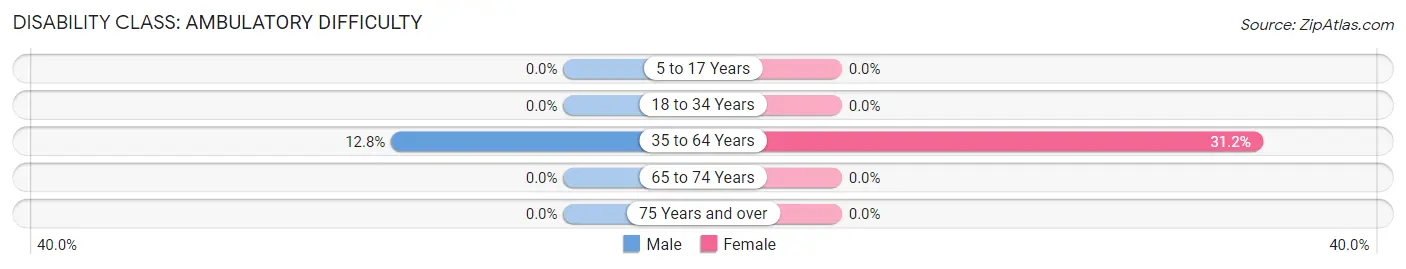 Disability in Zip Code 24854: <span>Ambulatory Difficulty</span>