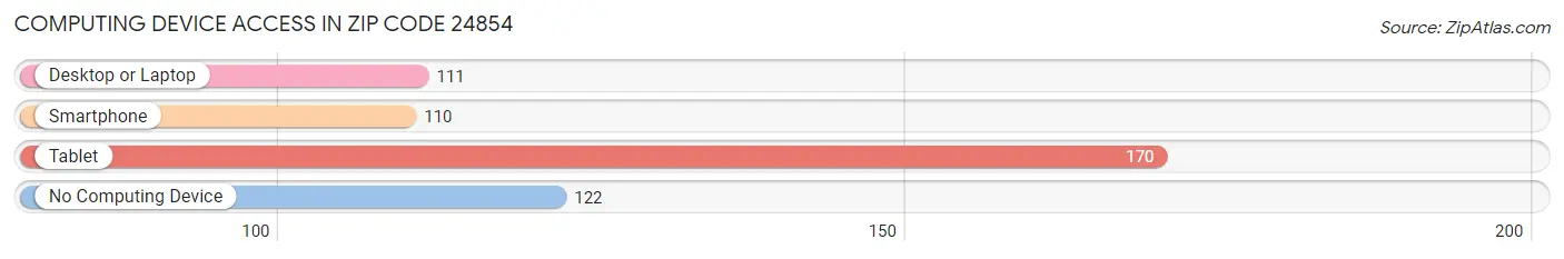 Computing Device Access in Zip Code 24854