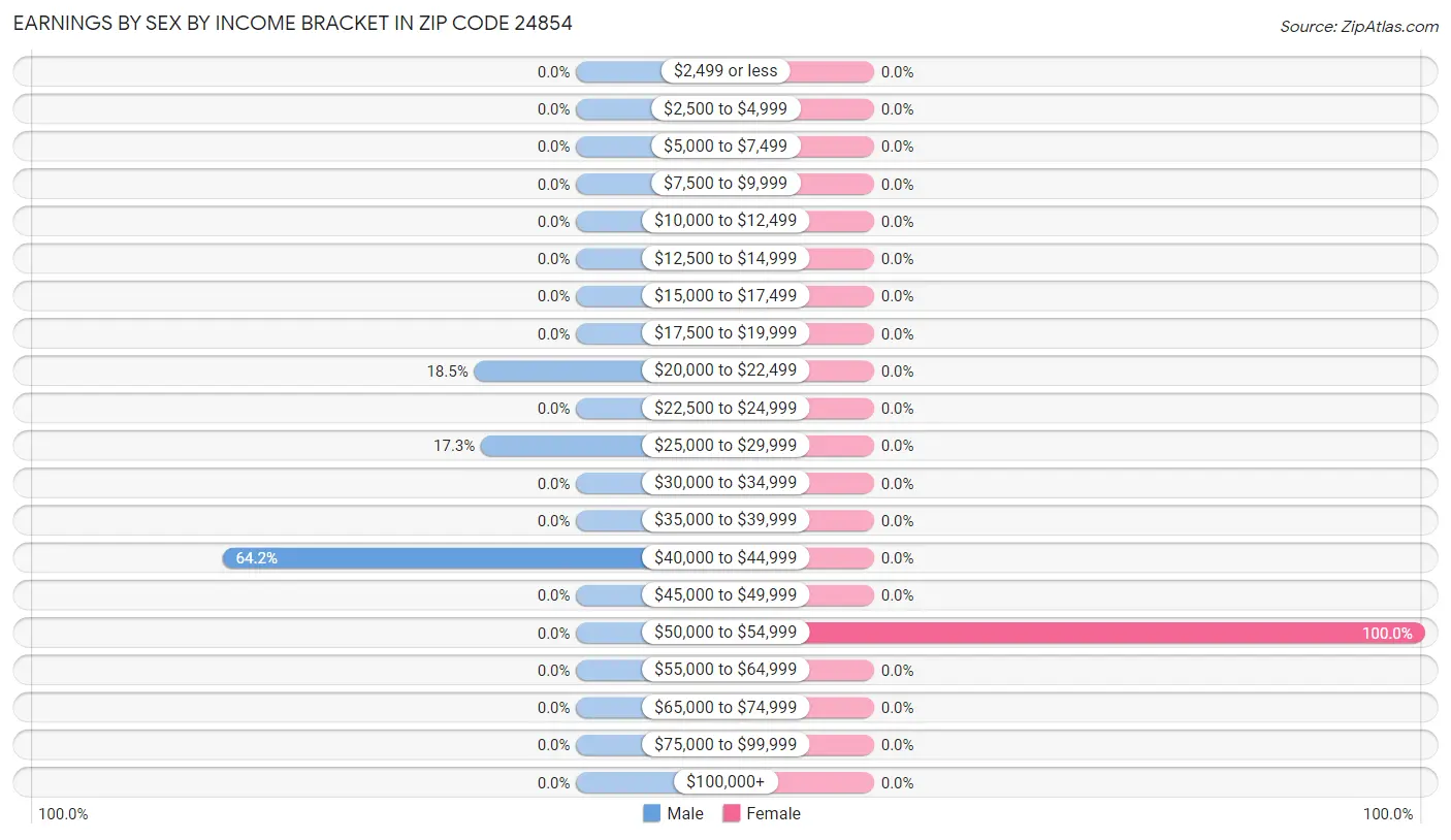 Earnings by Sex by Income Bracket in Zip Code 24854