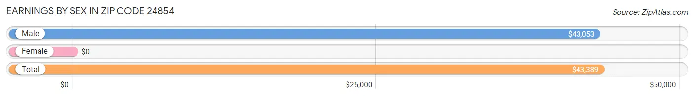 Earnings by Sex in Zip Code 24854