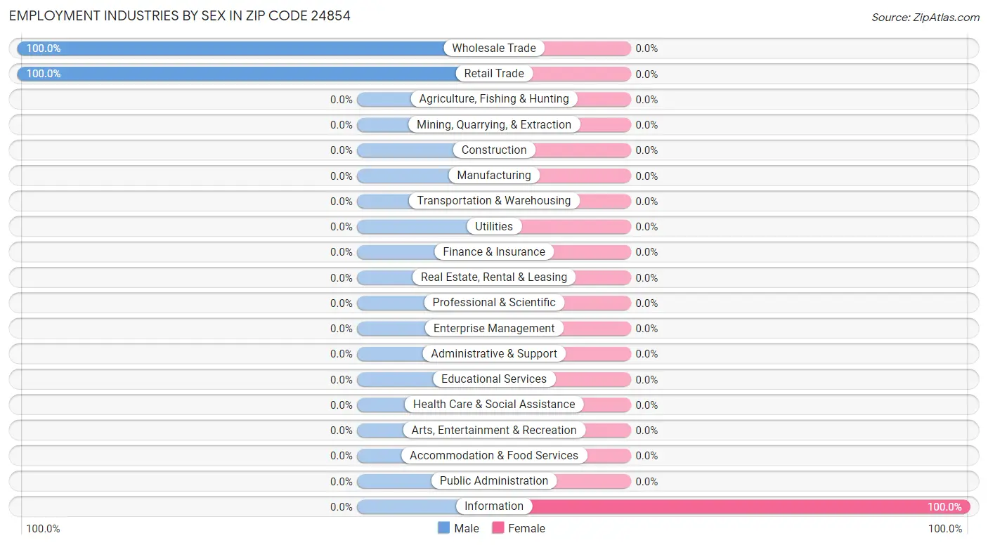 Employment Industries by Sex in Zip Code 24854