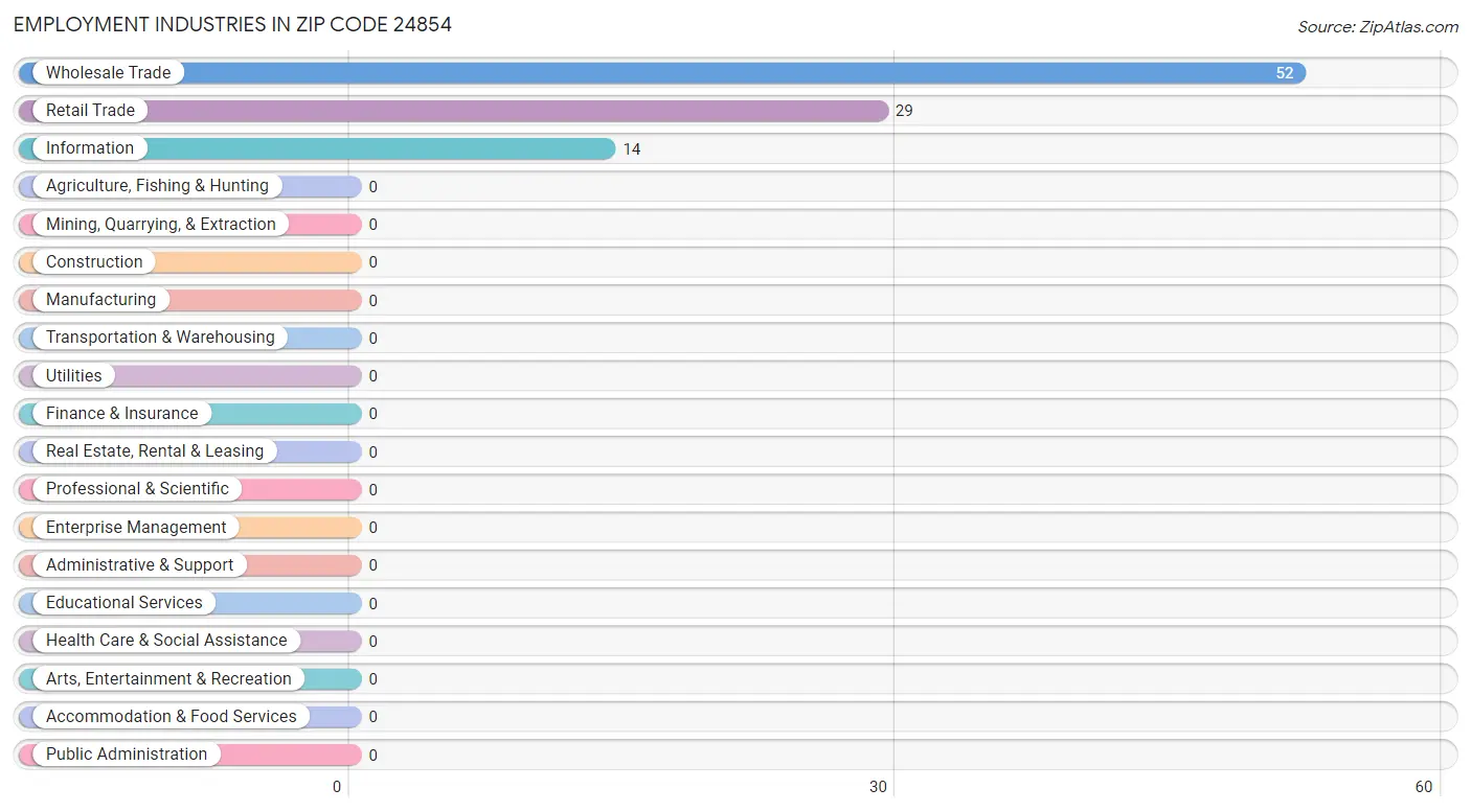 Employment Industries in Zip Code 24854