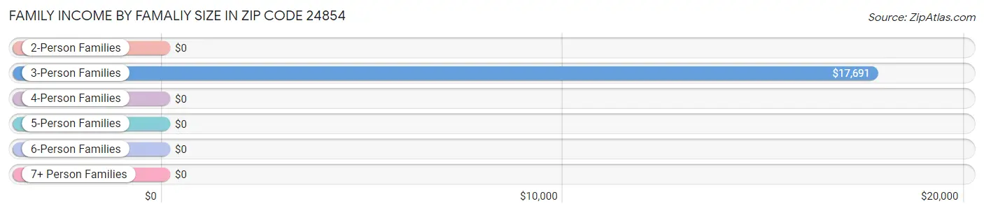 Family Income by Famaliy Size in Zip Code 24854