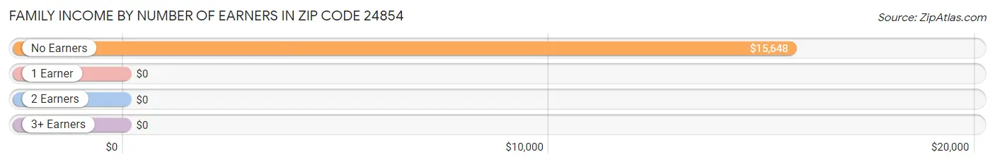 Family Income by Number of Earners in Zip Code 24854