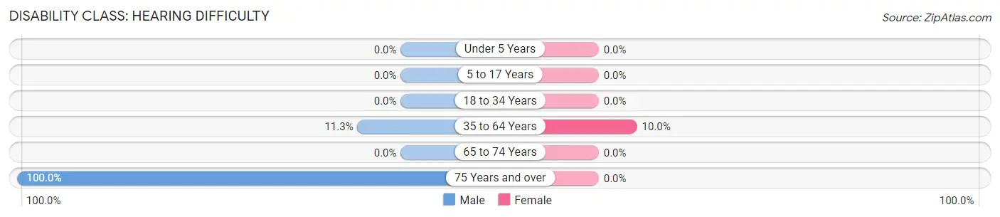 Disability in Zip Code 24854: <span>Hearing Difficulty</span>