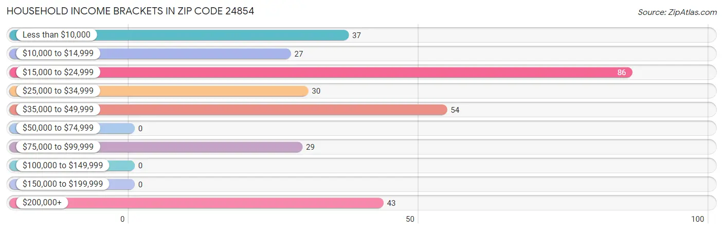 Household Income Brackets in Zip Code 24854