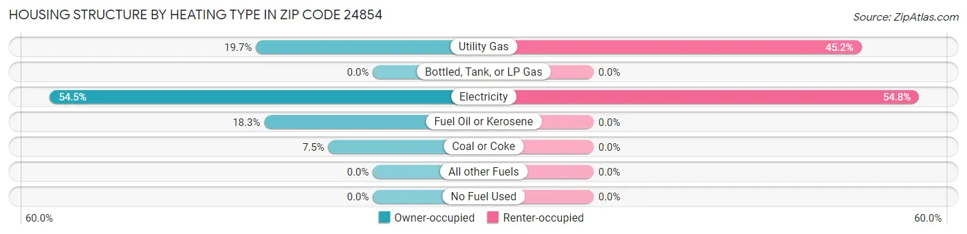 Housing Structure by Heating Type in Zip Code 24854