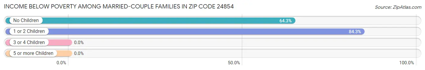 Income Below Poverty Among Married-Couple Families in Zip Code 24854