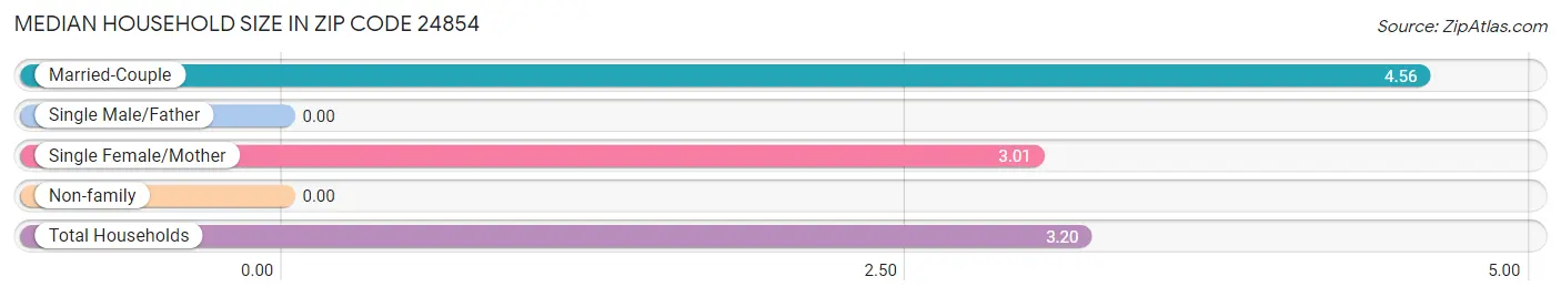 Median Household Size in Zip Code 24854