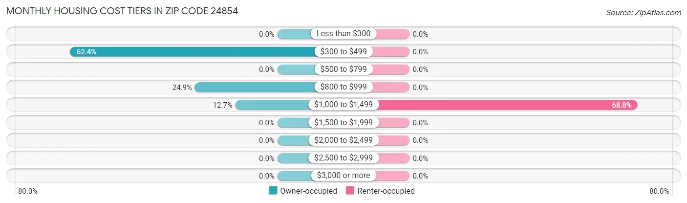 Monthly Housing Cost Tiers in Zip Code 24854