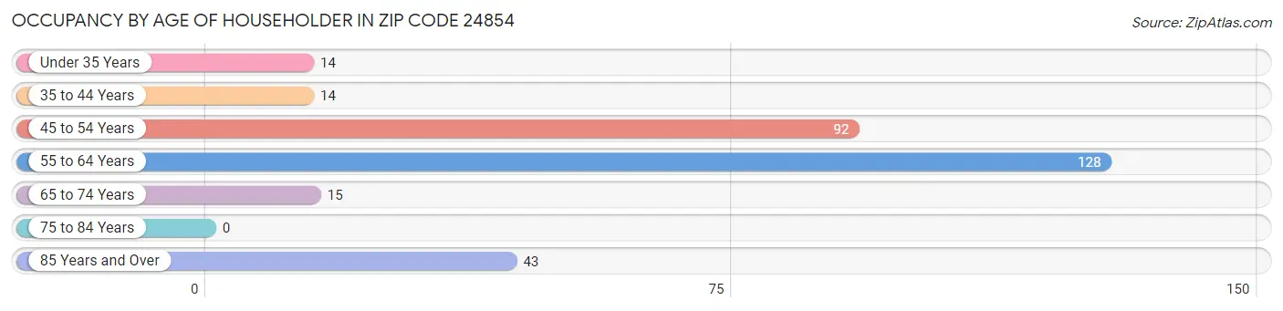 Occupancy by Age of Householder in Zip Code 24854