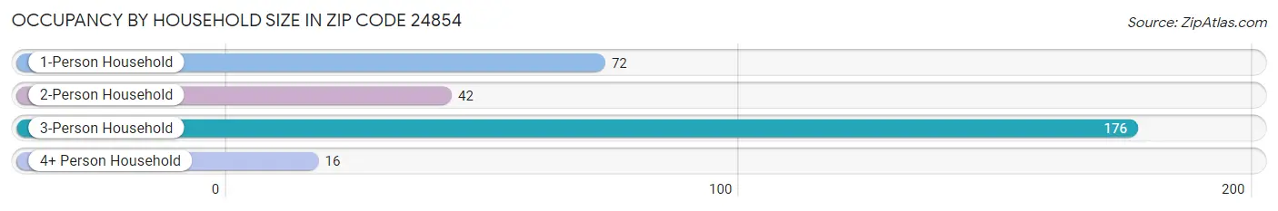 Occupancy by Household Size in Zip Code 24854