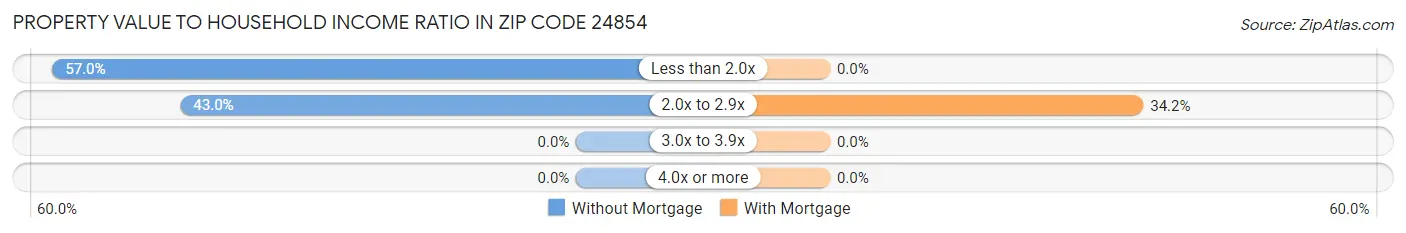 Property Value to Household Income Ratio in Zip Code 24854