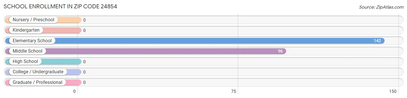 School Enrollment in Zip Code 24854