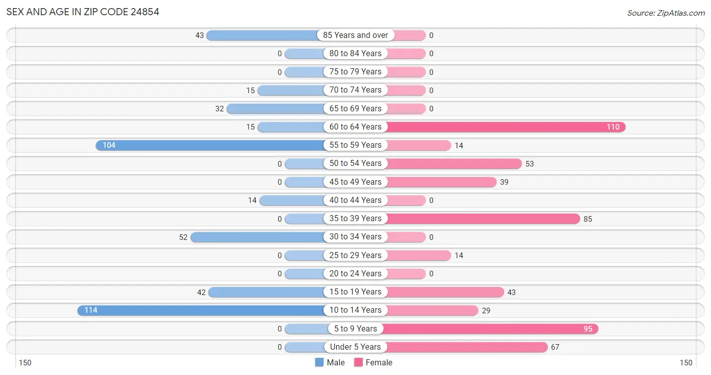 Sex and Age in Zip Code 24854